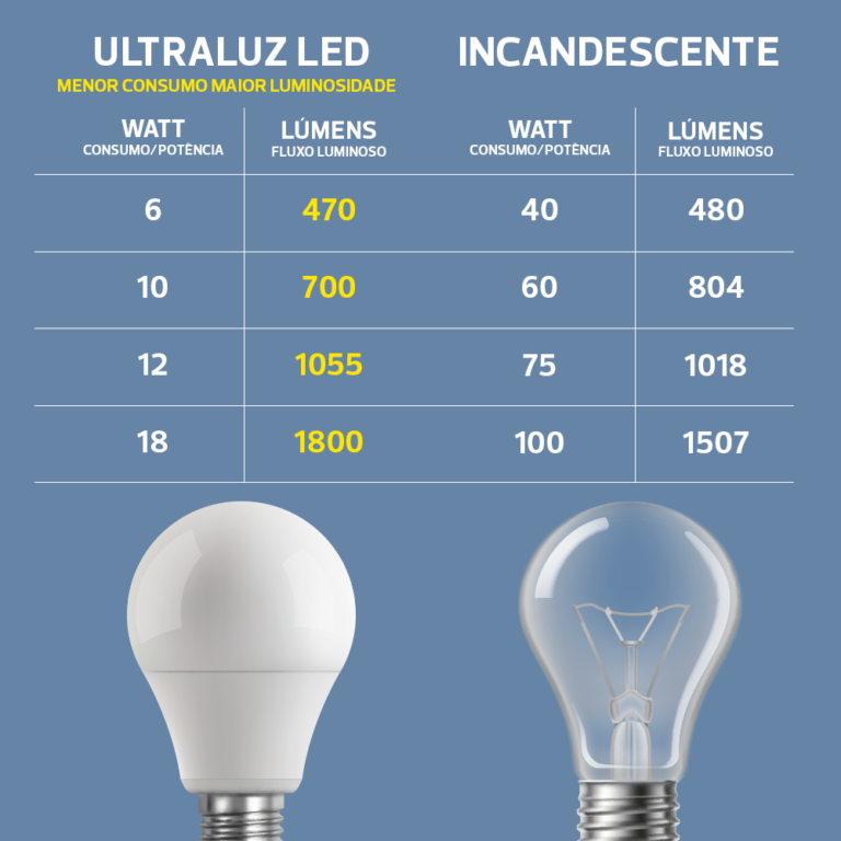 Entenda A Diferen A Entre Watts Pot Ncia E L Mens Fluxo Luminoso Ultraluz L Mpadas Led