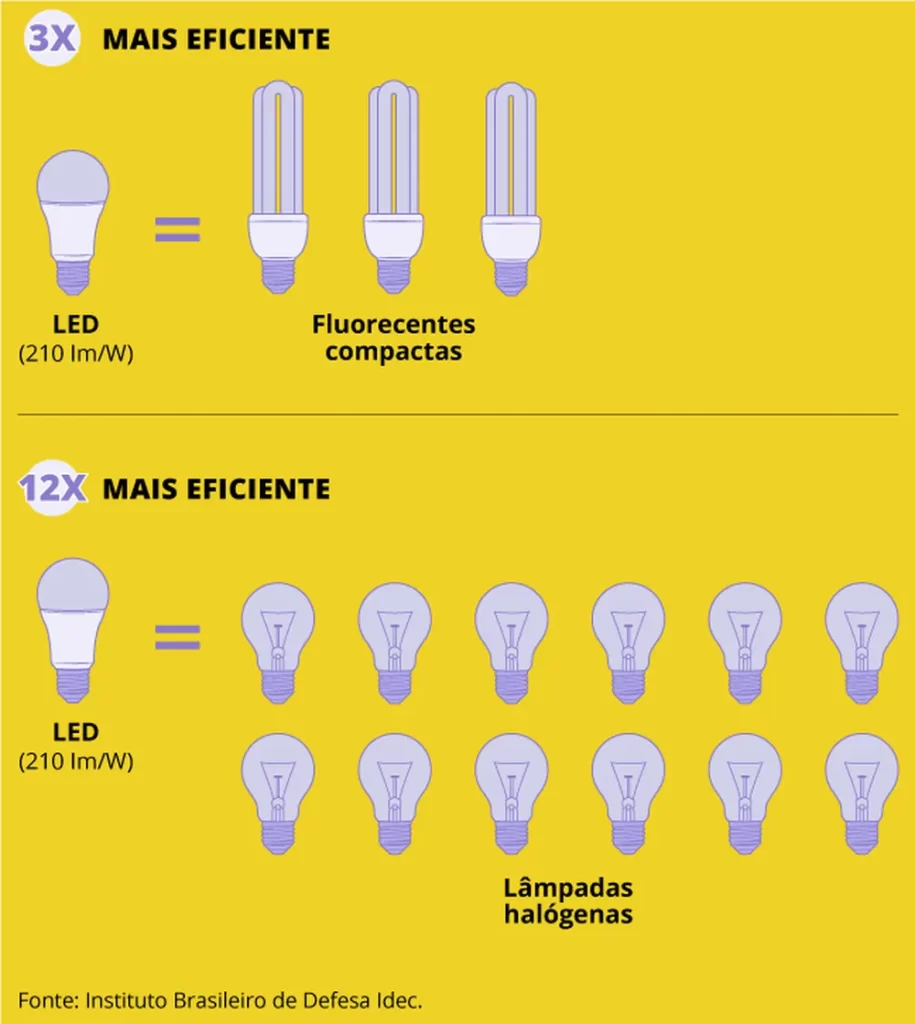 Compare a eficiência das lâmpadas LED em relação aos demais modelos — Foto: Editoria de Arte